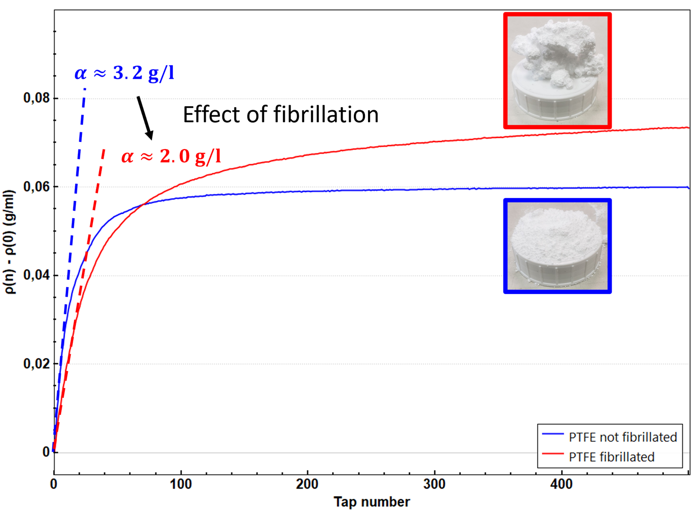 graph of the effect of fibrillation on α for pure PTFE